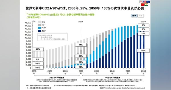 EVの本格普及は2025年から、2030年には販売シェア7%に…デロイトトーマツ