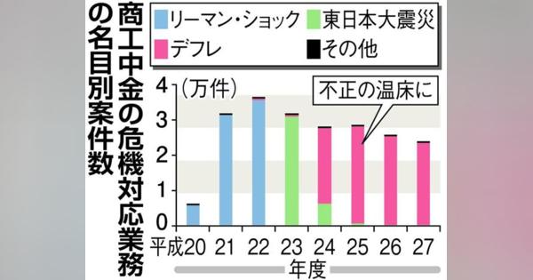 商工中金、全店で不正融資　予算維持でデフレ拡大解釈