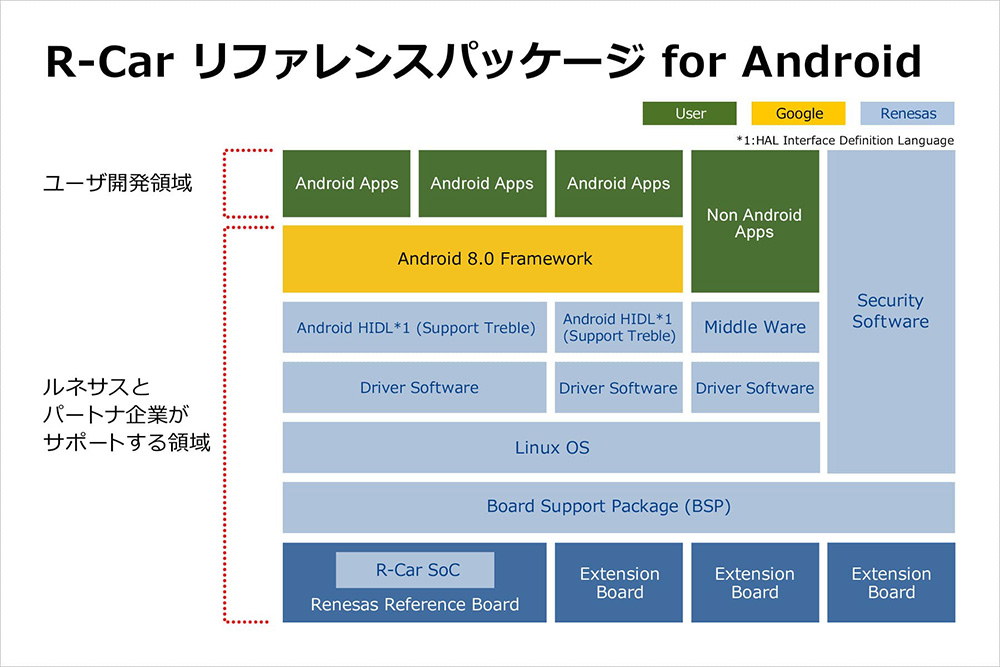 Android8.0に対応した車載情報システム用SoC向けパッケージ