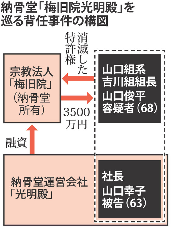 梅旧院 背任事件 消滅特許権で組へ資金 架空の売買契約