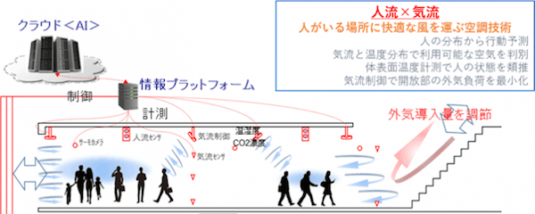 地下街の空調をAIが制御しCO2半減へ、神戸で開発始まる　NTTが技術協力