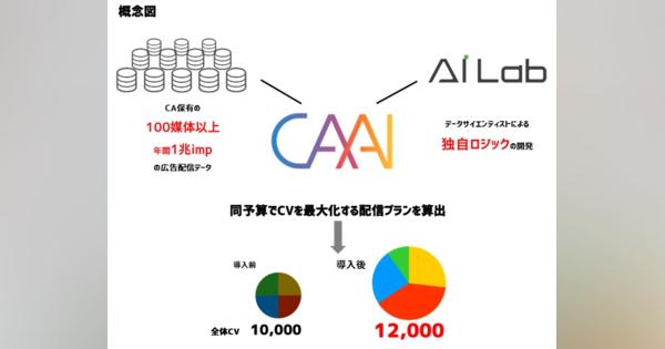 サイバーエージェント、最も高い配信パフォーマンスを実現する広告予算配分を自動算出するAIシミュレーション「CAAI」を開発・提供