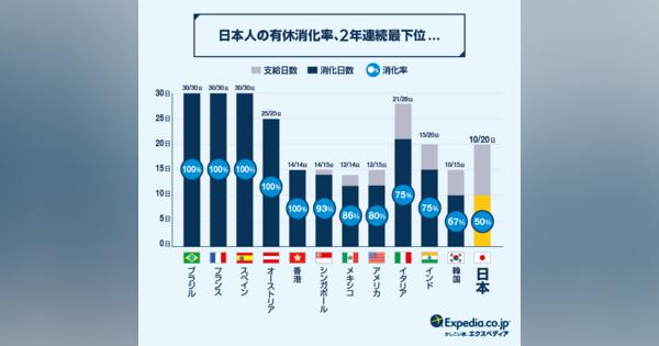 日本人の有休消化率、世界最下位　エクスペディア調査