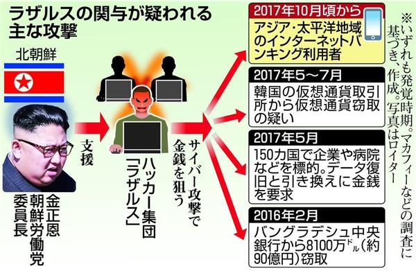 北のハッカー集団、ネットバンキング利用者を攻撃　日本も標的、個人財産狙う