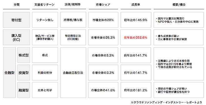 入門クラウドファンディング 種類と特徴