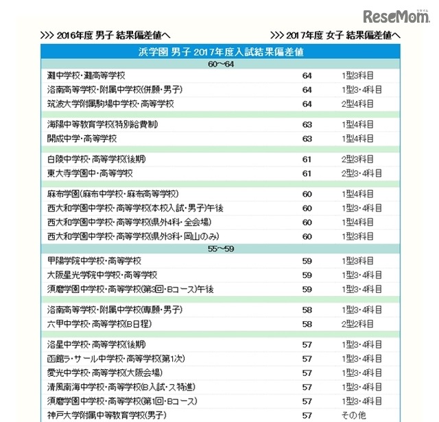 中学受験18 関西私立中学 難関校偏差値ランキング