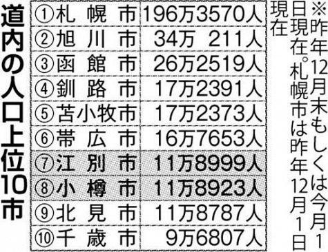 江別の人口、小樽抜く　１１万８９９９人、道内７位に：どうしん電子版（北海道新聞）