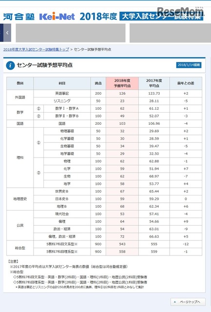 センター試験18 河合塾 予想平均点 1 14速報 5教科7科目は文系543点 理系558点