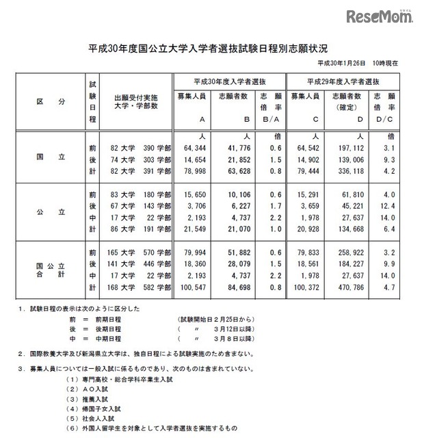 大学受験18 国公立大学2次試験 志願状況 倍率 1 26時点 東京芸大 美術3 7倍など 倍率一覧表