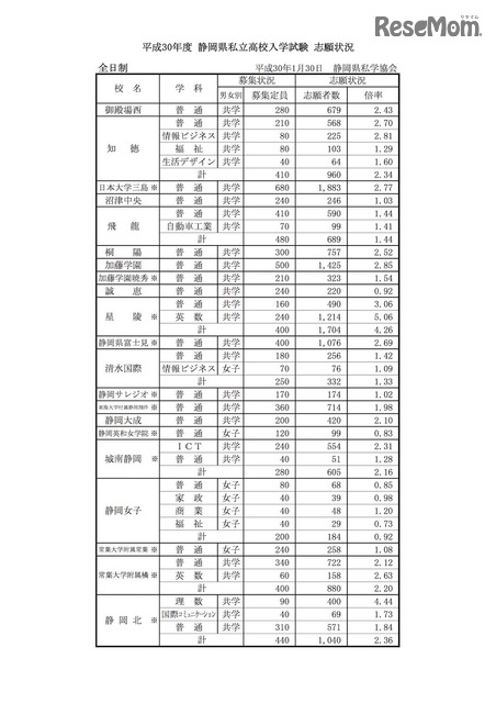 高校受験18 静岡県私立高入試の志願状況 倍率 確定 静岡学園4 18倍 藤枝明誠 英数 6 02倍