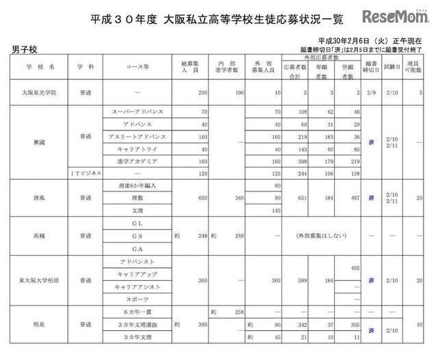 高校受験18 大阪私立1次入試の出願状況 2 6時点 四天王寺 普 理数 11 66倍 関西大倉 特進s 30 14倍