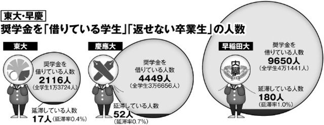 早稲田vs慶應　奨学金の延滞人数は早大が慶大の3倍 - NEWSポストセブン