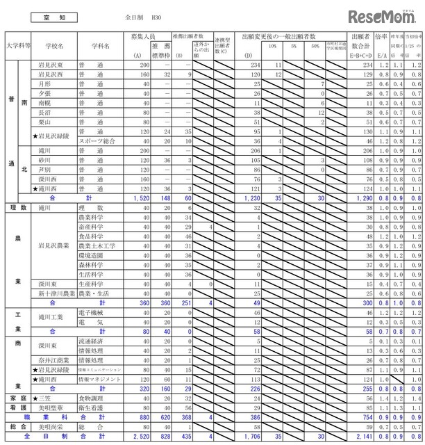 高校受験18 北海道公立高校の出願状況 倍率 2 5時点 札幌西1 5倍 札幌南1 3倍