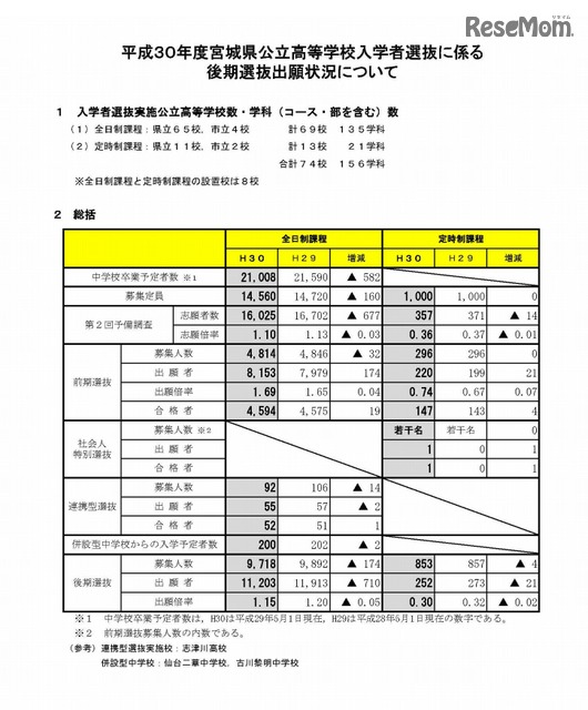 高校受験18 宮城県公立高入試 後期選抜の志願状況 倍率 確定 仙台一1 65倍 仙台ニ1 23倍など