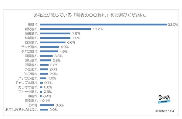 若者の 離れランキング 1位は 車 時代の変化 解決する必要はない