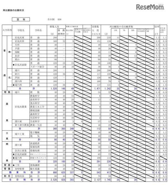 高校受験18 北海道公立高校の出願状況 倍率 確定 札幌東1 5倍 札幌西1 5倍