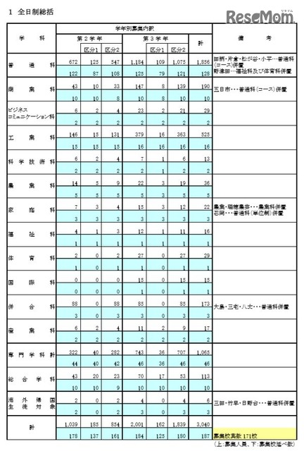 東京都立高校のh30年度1学期転学 編入学 日比谷など171校で募集