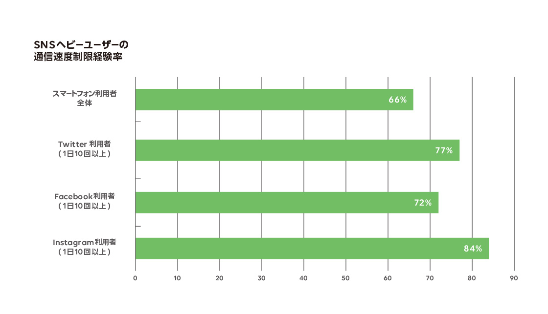 スマホユーザーの6割超、通信速度制限を経験　LINEモバイル調査
