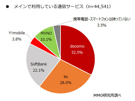 好調の格安SIM、一番人気は「楽天モバイル」　MMD調査