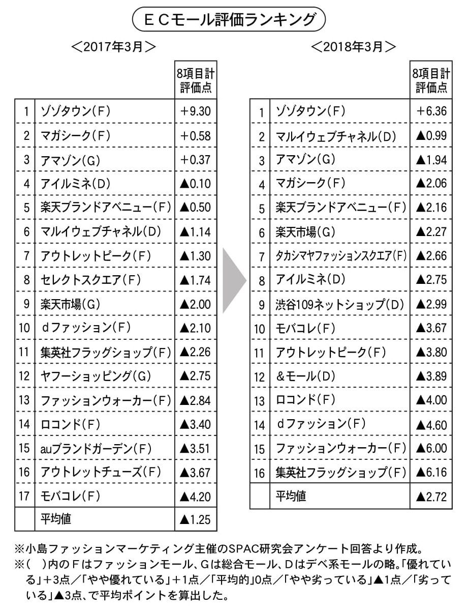 最新情勢 アパレル業界 Ecモール評価ランキング