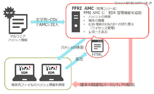 Yarai にアドオンでedr機能 10月より提供 Ffri