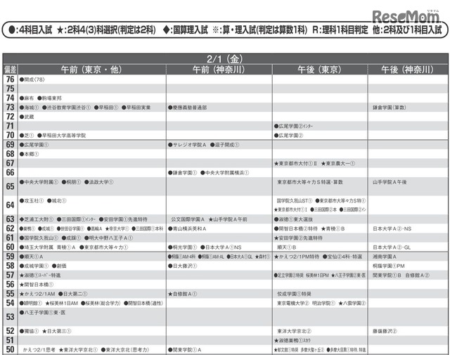 中学受験19 首都圏模試センター 予想偏差値 4月版