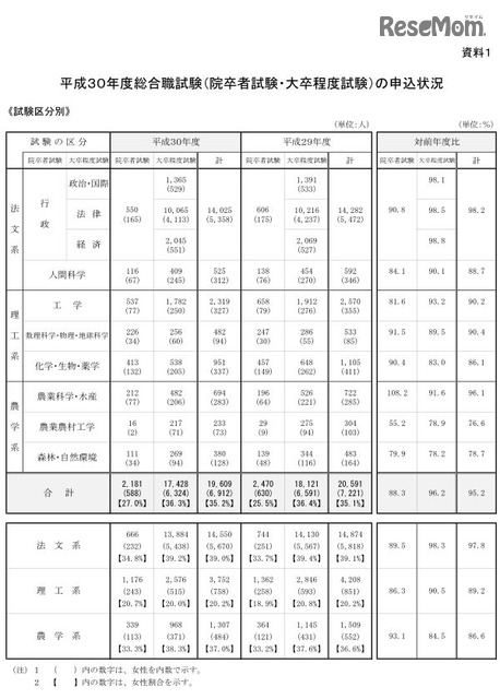 国家公務員採用総合職試験18 申込者が4 8 減少