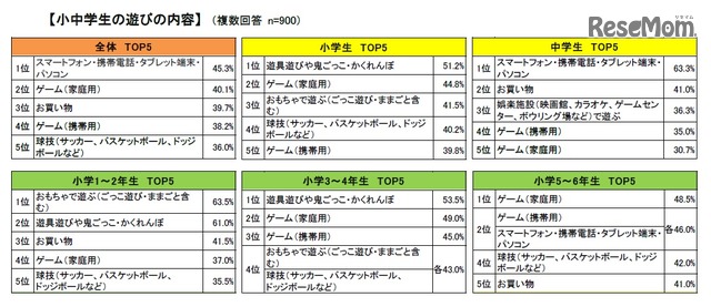 子どもの遊び場所 自宅 が9割以上 低学年は外遊び人気