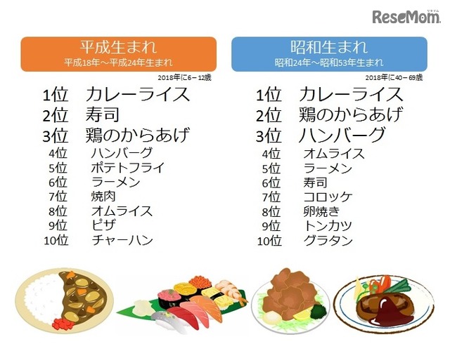 小学生が好きな食べ物ランキング 昭和生まれと同じ1位は