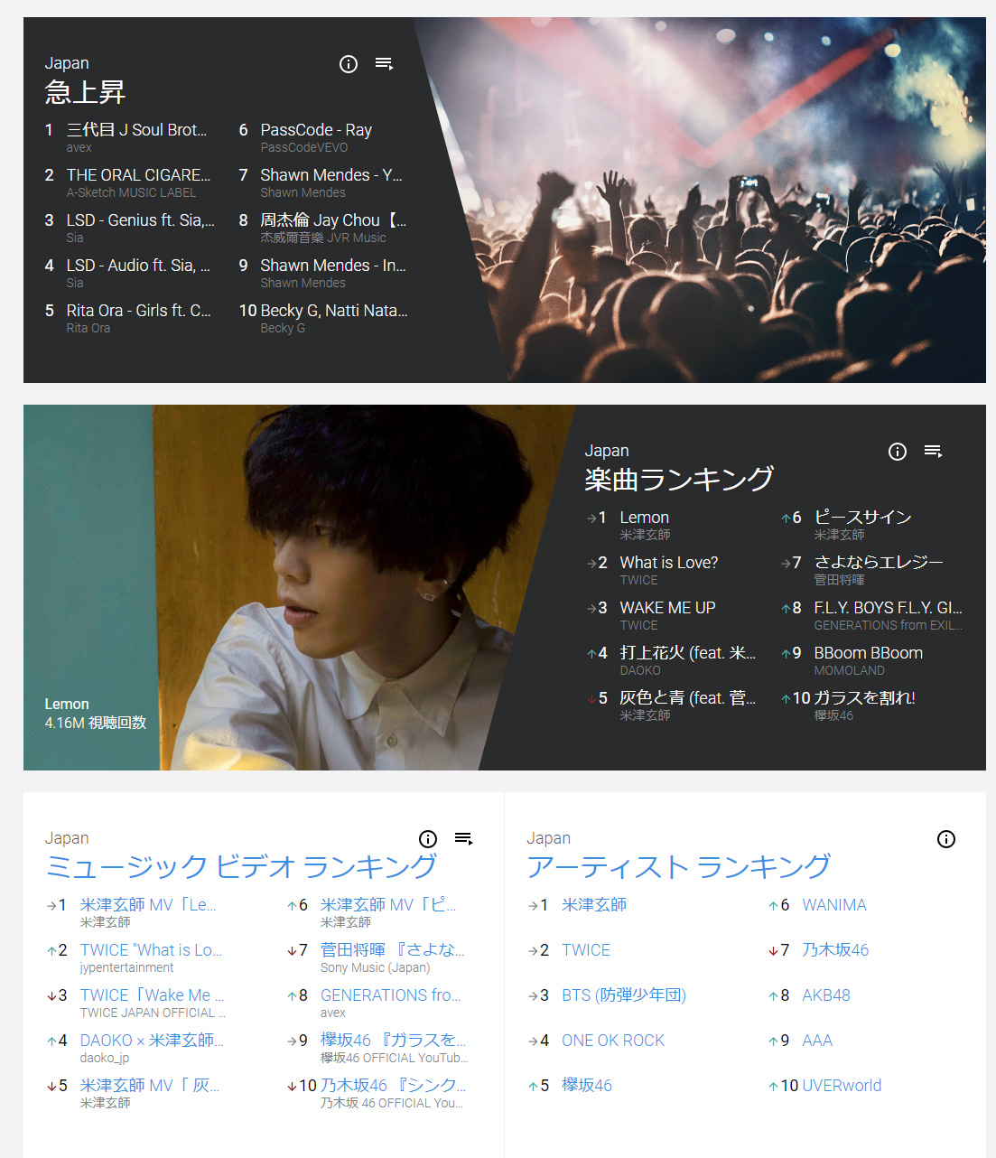 「YouTubeチャート」日本でも提供開始　人気曲ランキング、今の1位は？