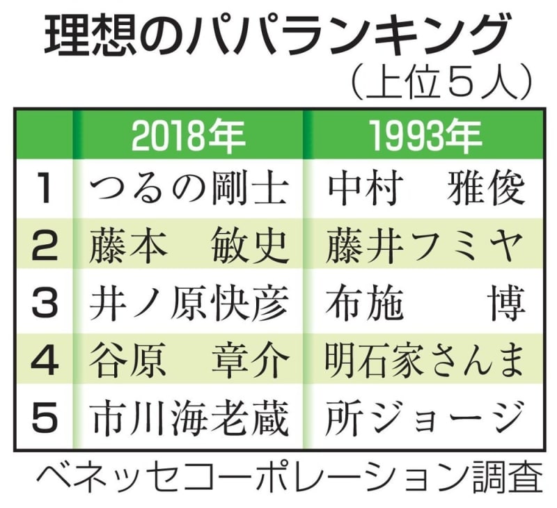 理想のパパ つるの剛士さん Snsでリアルな姿を発信