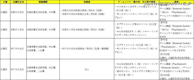 家庭用ゲーム機を置く ゲームバー 4店舗の経営者 店長4名を逮捕 Accs