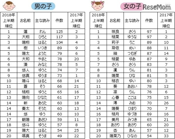 18年上半期赤ちゃん命名ランキング 漢字は 結 人気