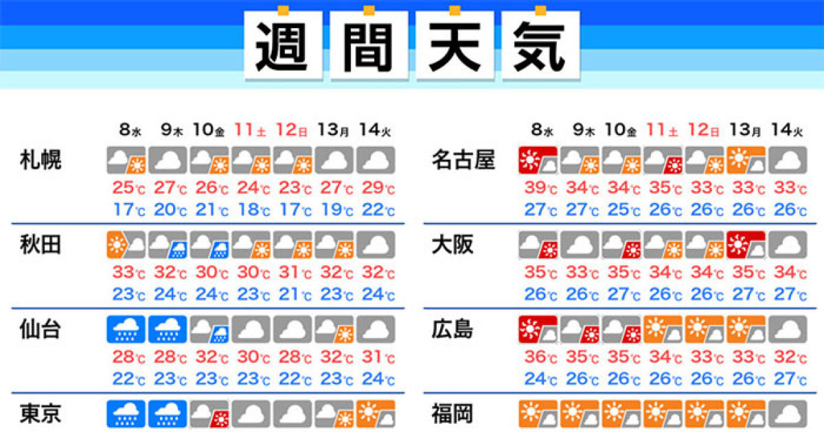 台風13号 東京に最接近は9日の予報 猛暑はやわらぐ日も 週間天気