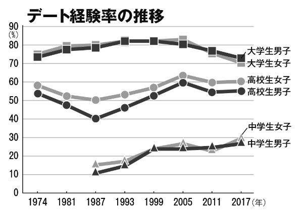 若者は恋愛嫌い 大学生は恋をするもの の固定観念はダサい Newsポストセブン