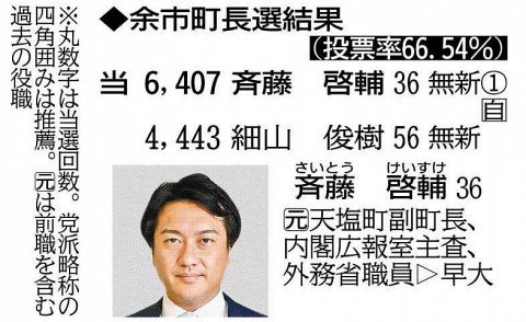 余市町長選 新人の斉藤氏が当選