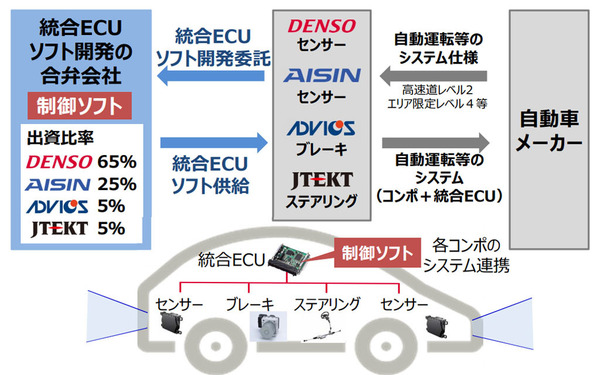 アイシン精機 デンソー アドヴィックス ジェイテクト 電動化 自動運転時代に向け合弁会社設立へ