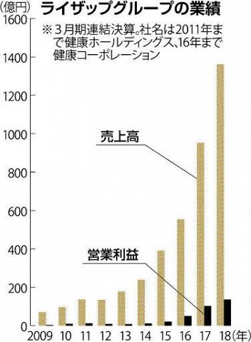 ライザップ東証１部上場へ 財務体制整備 数年内に 札証の取引激減必至