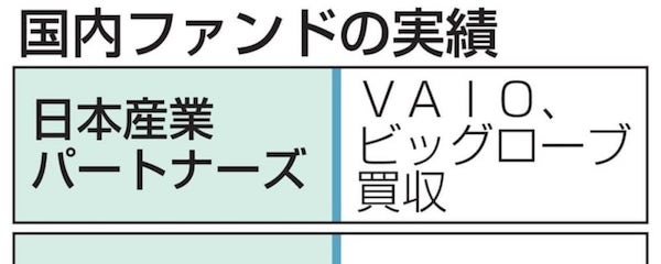 新ファンド 国内最大級の運用 事業再編へ2千億円