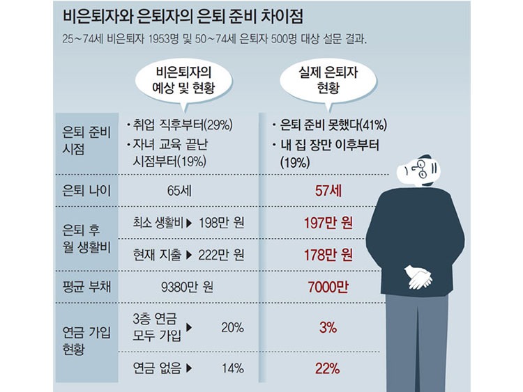 希望する年齢は65歳 でも実際は 韓国人の退職事情