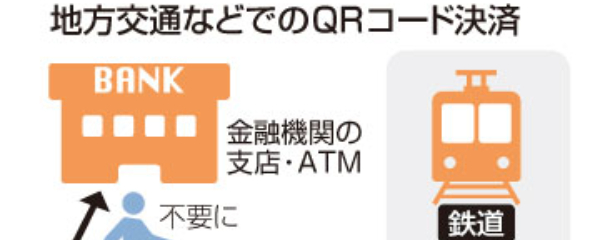 地方交通で統一 ｑｒコード 決済 キャッシュレス普及で検討 経産省