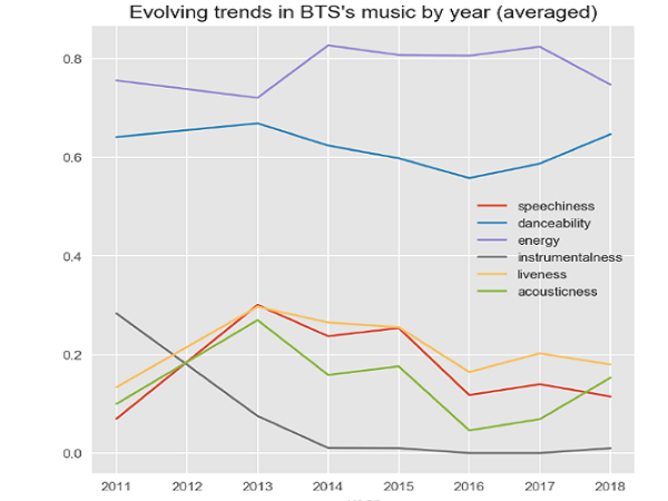 音楽性を定量評価、AIを使って「BTS」の曲を解析