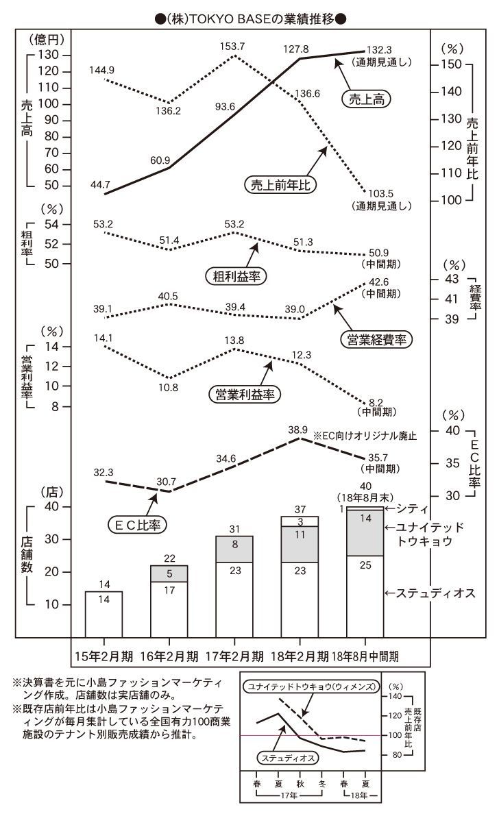 TOKYOBASE失速の構図