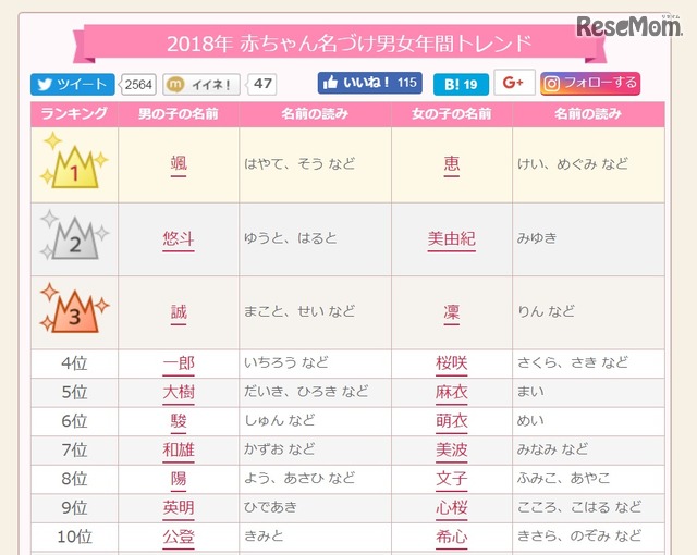 漢字1文字が人気 18年赤ちゃん名づけ男女年間トレンド 颯 恵が1位
