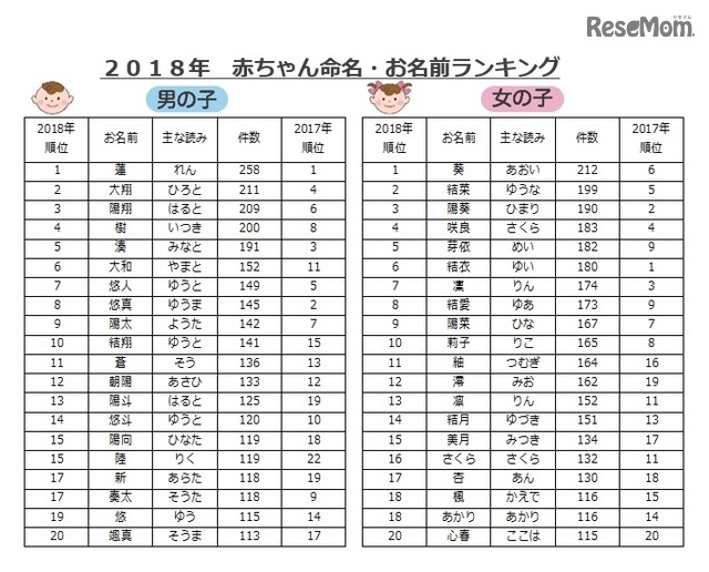 アカチャンホンポ 18年命名ランク1位 蓮 葵 古風な名前人気上昇