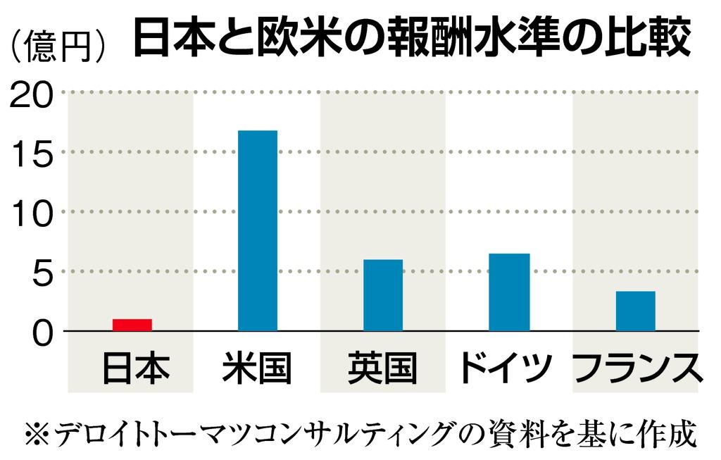 売上高１兆円以上の企業 社長報酬は中央値で９８５５万円に
