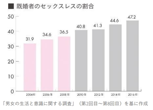 セックスレス増加はスマホが原因 アプリで不倫の前にスキンシップを