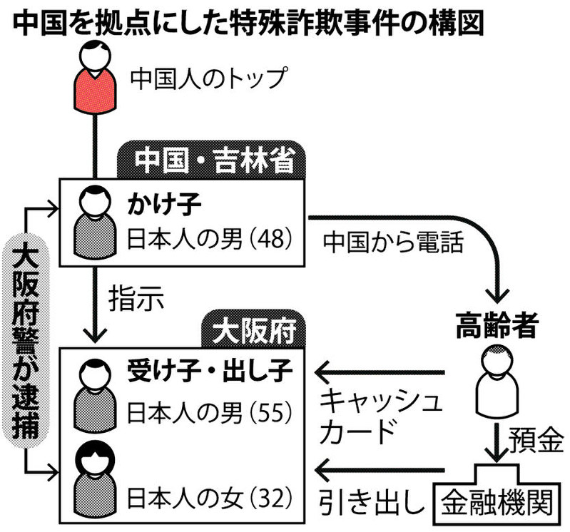 大阪府警 中国から電話 詐欺摘発 かけ子 ら３人逮捕