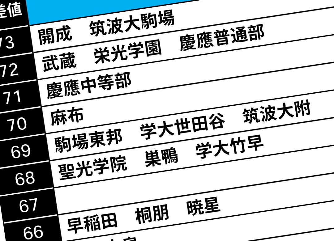 親世代とは大違い 首都圏名門私立 の凋落 偏差値が大逆転した 巣鴨と本郷