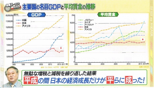 平成経済を振り返れば一目瞭然「消費増税、やれば日本は即終了」